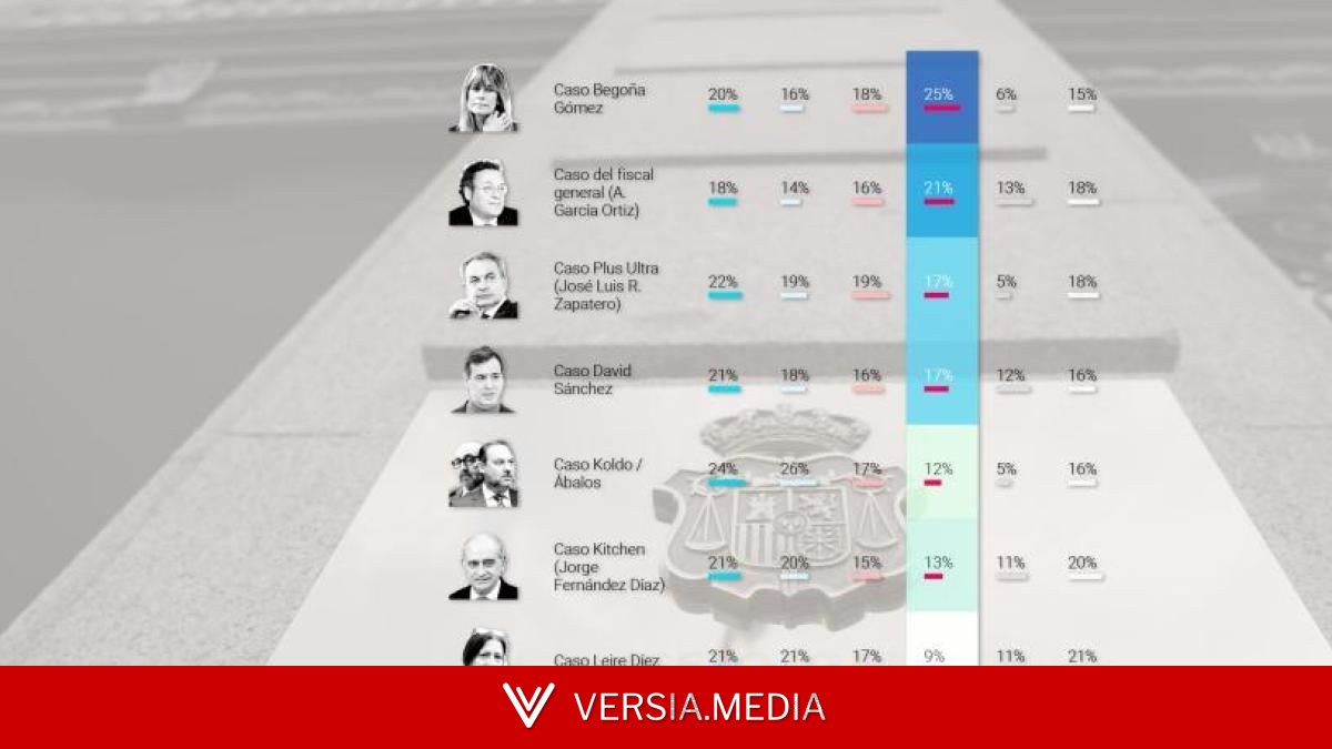 Un 60% cree que hay jueces haciendo política y solo el 40% los considera imparciales