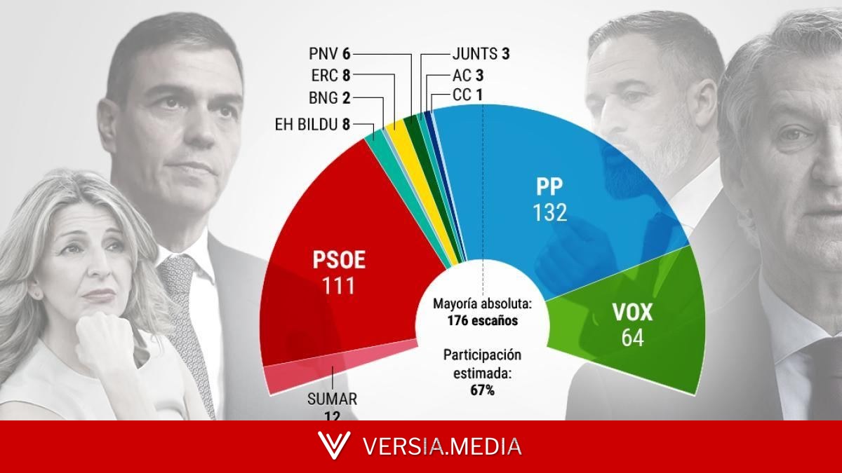 El PSOE retrocede mientras el PP y Vox rozan los 200 diputados